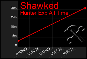 Total Graph of Shawked