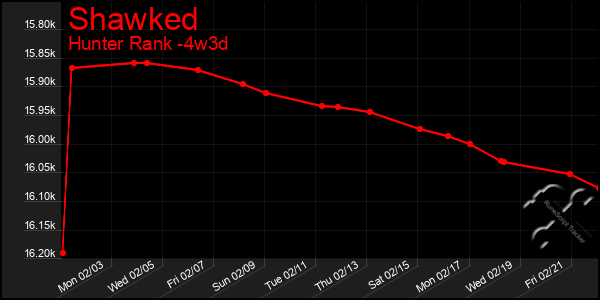 Last 31 Days Graph of Shawked