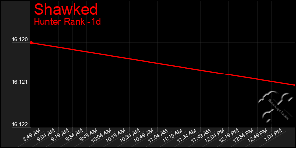 Last 24 Hours Graph of Shawked