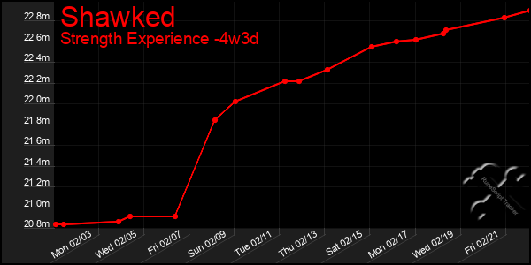 Last 31 Days Graph of Shawked