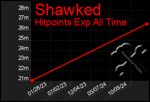 Total Graph of Shawked