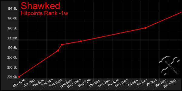 Last 7 Days Graph of Shawked