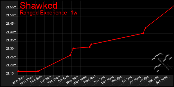 Last 7 Days Graph of Shawked