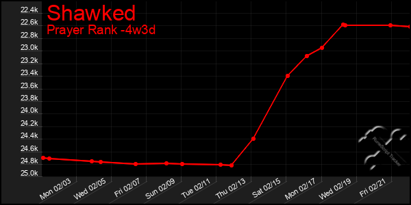 Last 31 Days Graph of Shawked