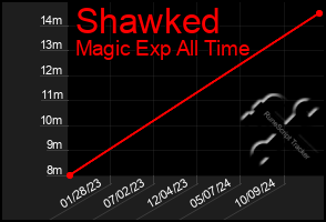 Total Graph of Shawked