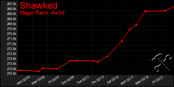 Last 31 Days Graph of Shawked