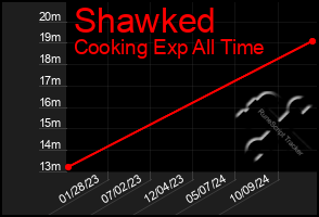 Total Graph of Shawked