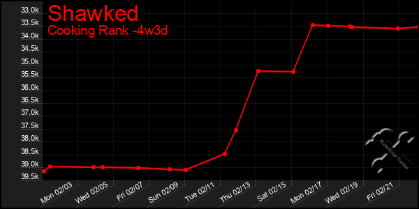 Last 31 Days Graph of Shawked