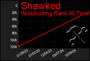 Total Graph of Shawked