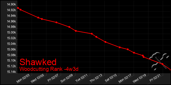 Last 31 Days Graph of Shawked