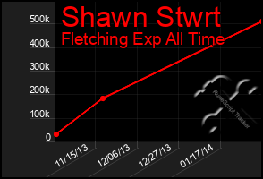 Total Graph of Shawn Stwrt