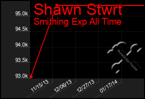 Total Graph of Shawn Stwrt
