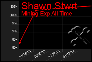 Total Graph of Shawn Stwrt