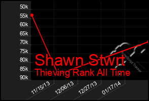 Total Graph of Shawn Stwrt