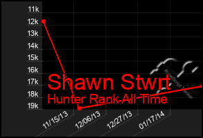 Total Graph of Shawn Stwrt