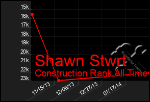 Total Graph of Shawn Stwrt
