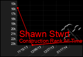 Total Graph of Shawn Stwrt