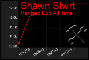 Total Graph of Shawn Stwrt