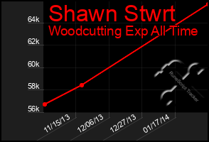 Total Graph of Shawn Stwrt