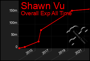 Total Graph of Shawn Vu