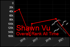 Total Graph of Shawn Vu