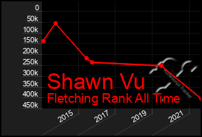 Total Graph of Shawn Vu