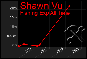 Total Graph of Shawn Vu