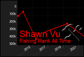 Total Graph of Shawn Vu