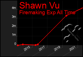 Total Graph of Shawn Vu