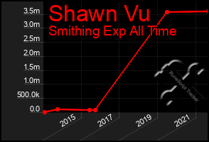 Total Graph of Shawn Vu