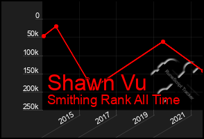 Total Graph of Shawn Vu