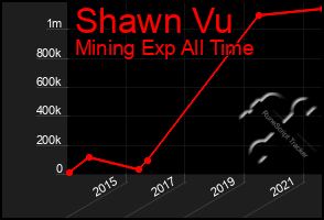 Total Graph of Shawn Vu