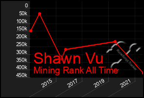 Total Graph of Shawn Vu