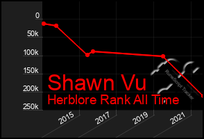 Total Graph of Shawn Vu