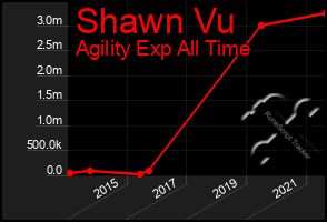 Total Graph of Shawn Vu