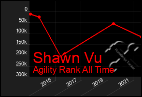 Total Graph of Shawn Vu