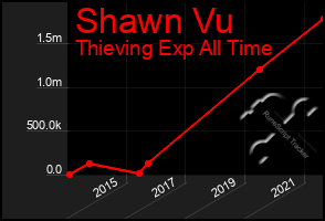 Total Graph of Shawn Vu