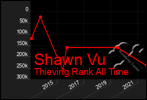 Total Graph of Shawn Vu