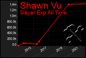 Total Graph of Shawn Vu