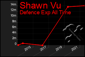 Total Graph of Shawn Vu