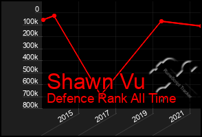 Total Graph of Shawn Vu