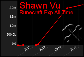 Total Graph of Shawn Vu