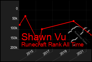 Total Graph of Shawn Vu