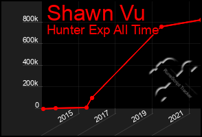 Total Graph of Shawn Vu