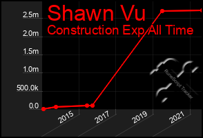 Total Graph of Shawn Vu