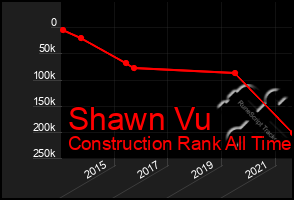 Total Graph of Shawn Vu