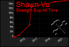 Total Graph of Shawn Vu