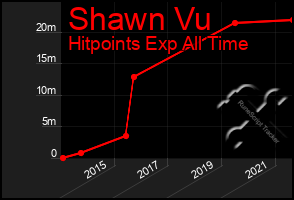 Total Graph of Shawn Vu