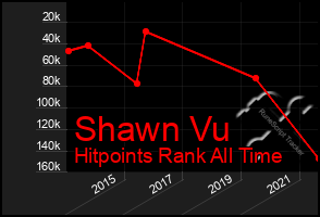 Total Graph of Shawn Vu