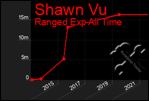 Total Graph of Shawn Vu